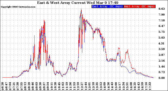 Solar PV/Inverter Performance Photovoltaic Panel Current Output