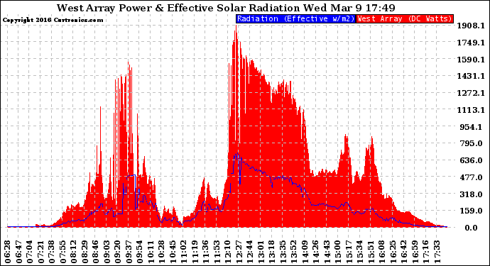 Solar PV/Inverter Performance West Array Power Output & Effective Solar Radiation