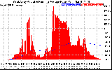 Solar PV/Inverter Performance West Array Actual & Running Average Power Output