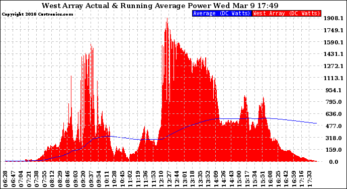 Solar PV/Inverter Performance West Array Actual & Running Average Power Output