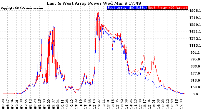 Solar PV/Inverter Performance Photovoltaic Panel Power Output