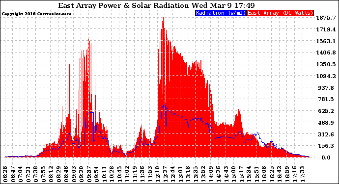 Solar PV/Inverter Performance East Array Power Output & Solar Radiation