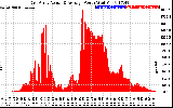 Solar PV/Inverter Performance East Array Actual & Average Power Output