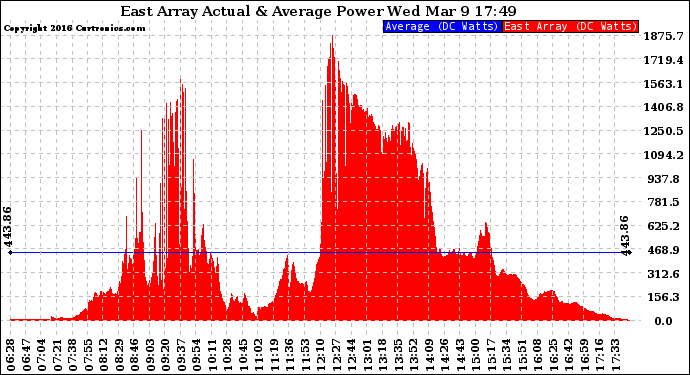 Solar PV/Inverter Performance East Array Actual & Average Power Output