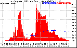 Solar PV/Inverter Performance East Array Actual & Running Average Power Output