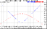 Solar PV/Inverter Performance Sun Altitude Angle & Sun Incidence Angle on PV Panels