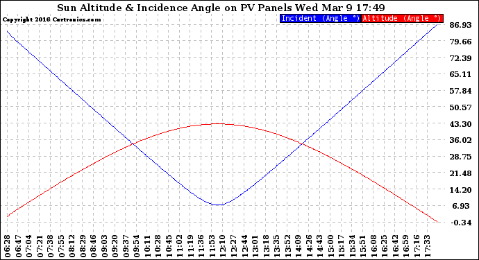 Solar PV/Inverter Performance Sun Altitude Angle & Sun Incidence Angle on PV Panels