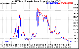 Solar PV/Inverter Performance PV Panel Power Output & Inverter Power Output