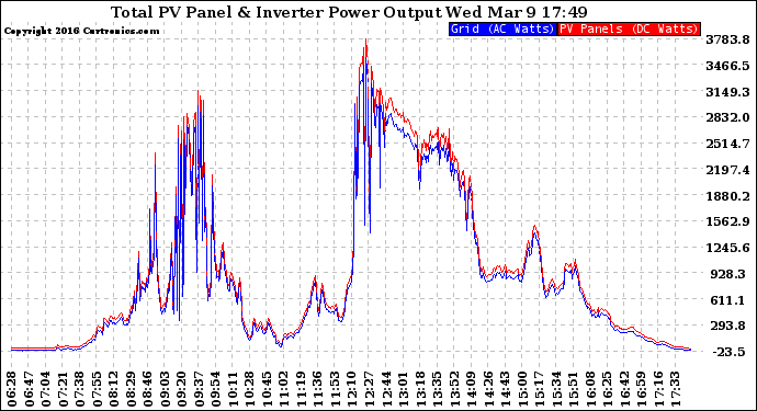 Solar PV/Inverter Performance PV Panel Power Output & Inverter Power Output