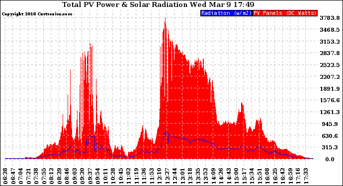 Solar PV/Inverter Performance Total PV Panel Power Output & Solar Radiation