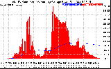 Solar PV/Inverter Performance Total PV Panel & Running Average Power Output