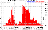 Solar PV/Inverter Performance Total PV Panel Power Output