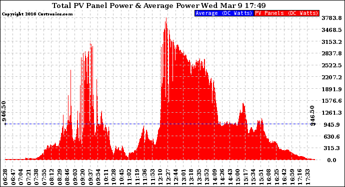 Solar PV/Inverter Performance Total PV Panel Power Output