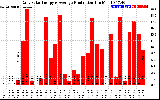 Solar PV/Inverter Performance Daily Solar Energy Production