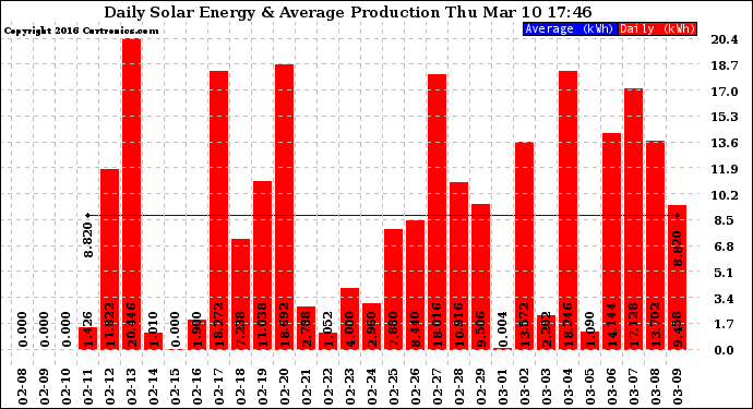 Solar PV/Inverter Performance Daily Solar Energy Production