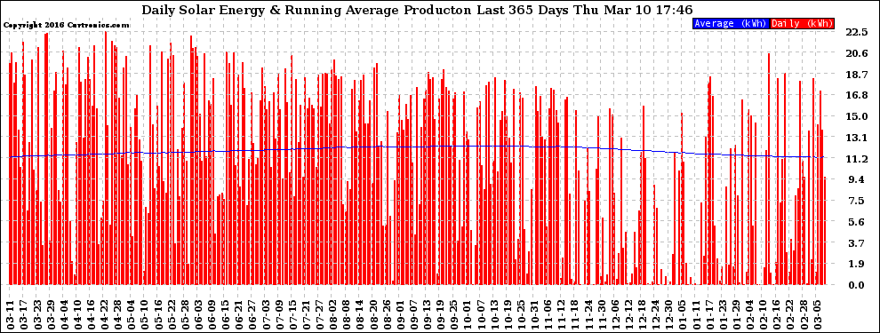 Solar PV/Inverter Performance Daily Solar Energy Production Running Average Last 365 Days