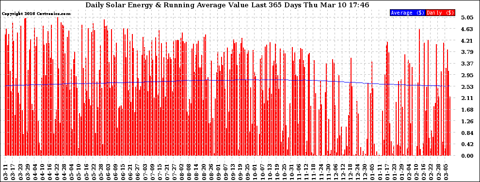 Solar PV/Inverter Performance Daily Solar Energy Production Value Running Average Last 365 Days