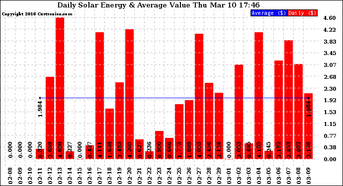 Solar PV/Inverter Performance Daily Solar Energy Production Value