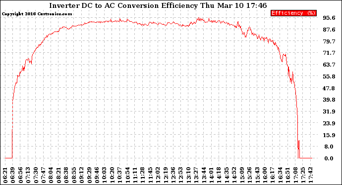 Solar PV/Inverter Performance Inverter DC to AC Conversion Efficiency