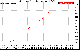 Solar PV/Inverter Performance Daily Energy Production