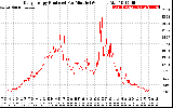 Solar PV/Inverter Performance Daily Energy Production Per Minute