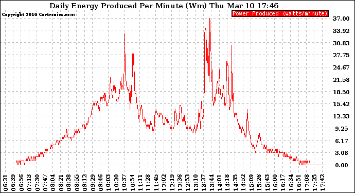 Solar PV/Inverter Performance Daily Energy Production Per Minute