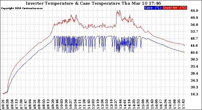 Solar PV/Inverter Performance Inverter Operating Temperature