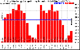 Solar PV/Inverter Performance Monthly Solar Energy Production Average Per Day (KWh)