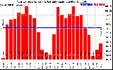 Milwaukee Solar Powered Home MonthlyProductionValue