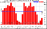 Solar PV/Inverter Performance Monthly Solar Energy Value Average Per Day ($)