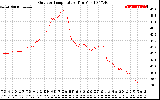 Solar PV/Inverter Performance Outdoor Temperature