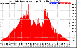 Solar PV/Inverter Performance Solar Radiation & Day Average per Minute