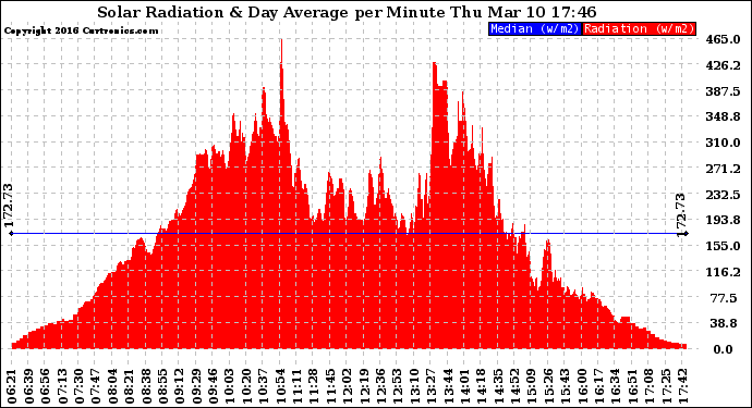 Solar PV/Inverter Performance Solar Radiation & Day Average per Minute