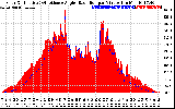 Solar PV/Inverter Performance Solar Radiation & Effective Solar Radiation per Minute