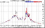 Solar PV/Inverter Performance Photovoltaic Panel Current Output