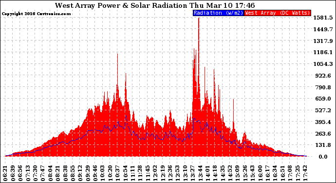 Solar PV/Inverter Performance West Array Power Output & Solar Radiation