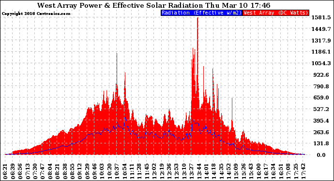 Solar PV/Inverter Performance West Array Power Output & Effective Solar Radiation