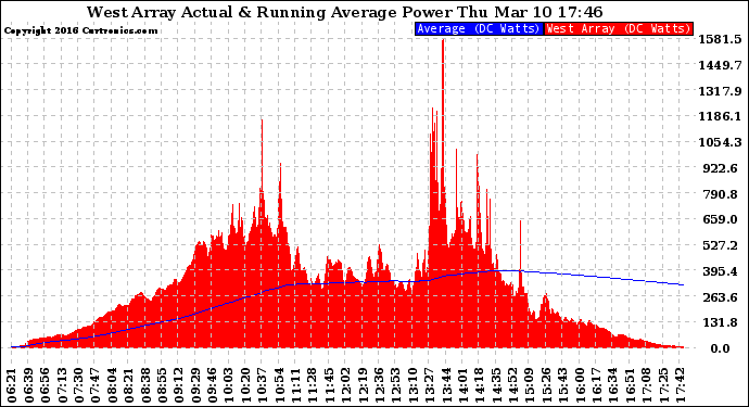 Solar PV/Inverter Performance West Array Actual & Running Average Power Output