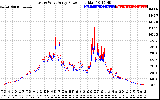 Solar PV/Inverter Performance Photovoltaic Panel Power Output