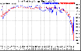 Solar PV/Inverter Performance Photovoltaic Panel Voltage Output