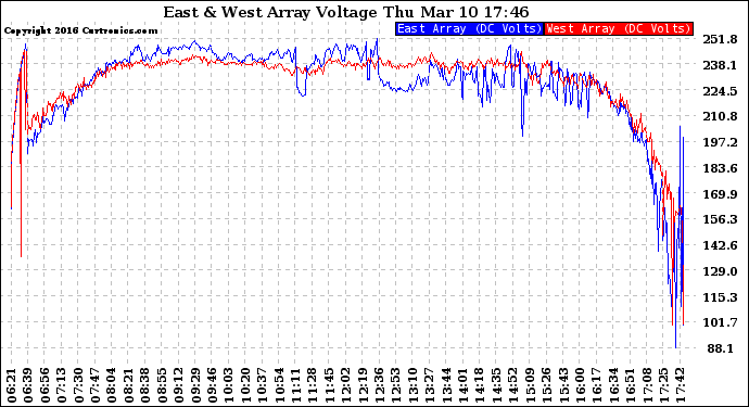 Solar PV/Inverter Performance Photovoltaic Panel Voltage Output