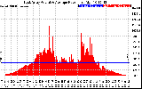 Solar PV/Inverter Performance East Array Actual & Average Power Output