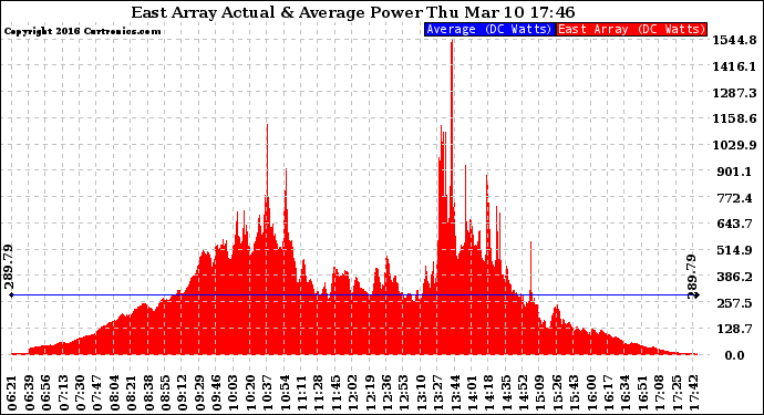 Solar PV/Inverter Performance East Array Actual & Average Power Output