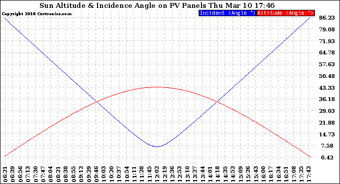 Solar PV/Inverter Performance Sun Altitude Angle & Sun Incidence Angle on PV Panels