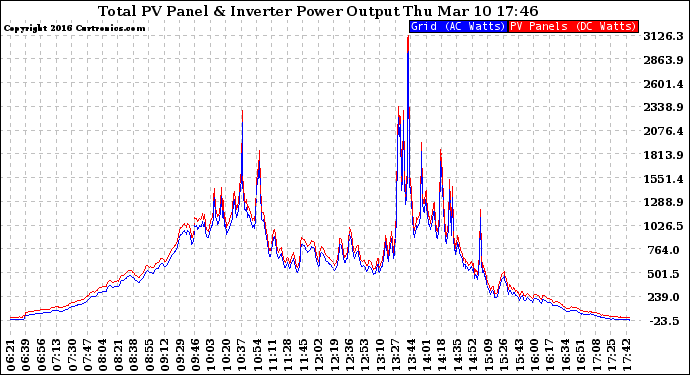 Solar PV/Inverter Performance PV Panel Power Output & Inverter Power Output