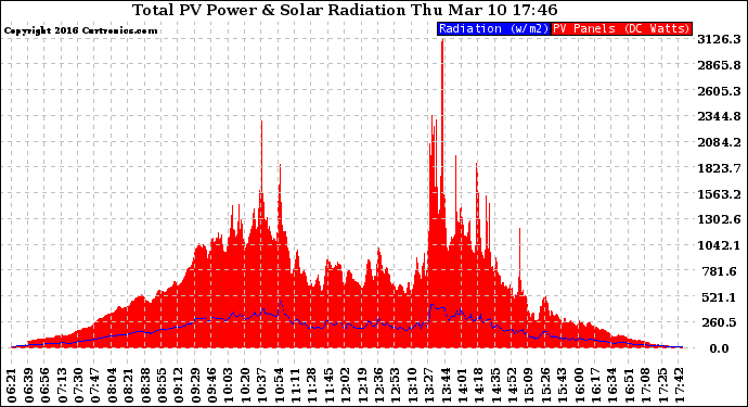 Solar PV/Inverter Performance Total PV Panel Power Output & Solar Radiation