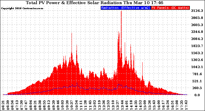 Solar PV/Inverter Performance Total PV Panel Power Output & Effective Solar Radiation