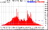 Solar PV/Inverter Performance Total PV Panel & Running Average Power Output