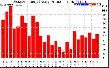 Solar PV/Inverter Performance Weekly Solar Energy Production