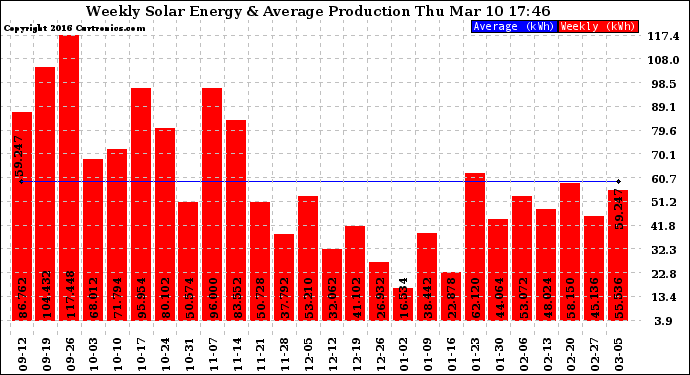 Solar PV/Inverter Performance Weekly Solar Energy Production